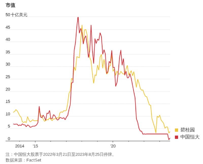 恒大和碧桂园市值对比，双双动态清零