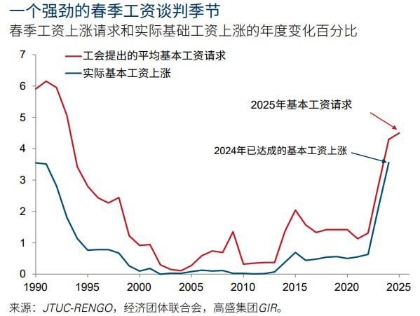 日本工资增速数据，几十年，一代人