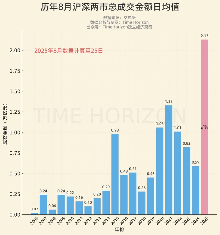 到今天为止，今年8月的两市日均成交量是历年8月中最高的，创了记录，且遥遥领先，同比暴增261%，老乡多巴胺明显上升