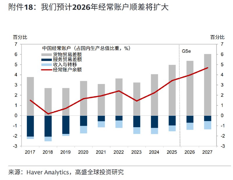 高盛预测今明两年贸易顺差继续上升