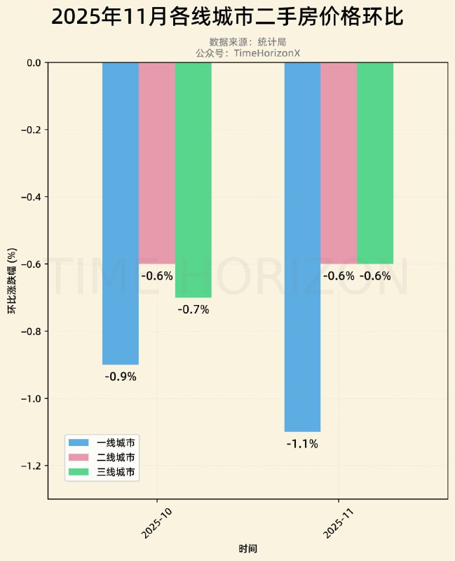 11月一线城市房价还在发力中，分化加剧