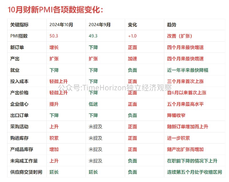 10月财新制造业PMI各分项数据，生产有所企稳，大部分分项改善，就业和出口有些压力