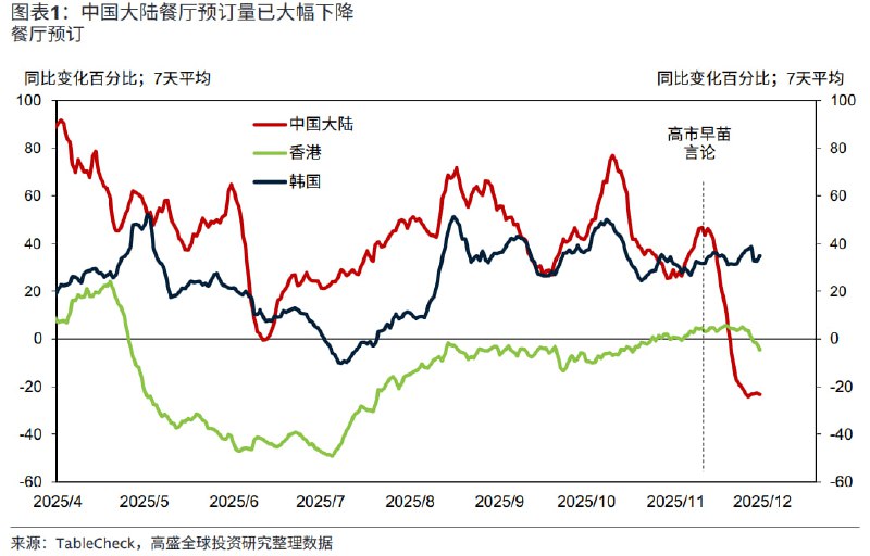 日本餐厅接收到的来自中国的预订量大幅下降