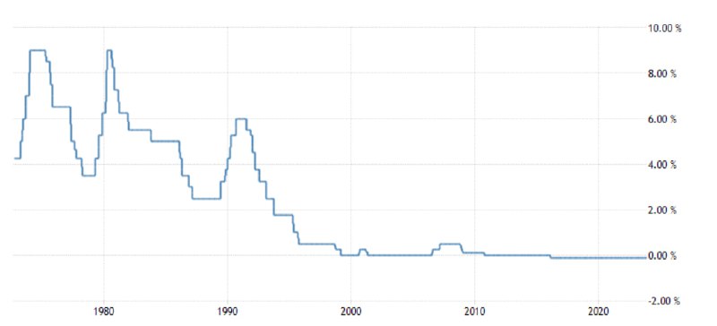 到90年代中期时，日本小型企业的资本回报率已经降到0%附近了，与利率水平变动基本同步（利率见图2）