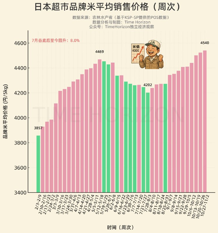 日本总的米价还没破新高，但剔除掉政府的低价米，只看市面上市场价下的品牌米价，已经破新高，达到4500上方