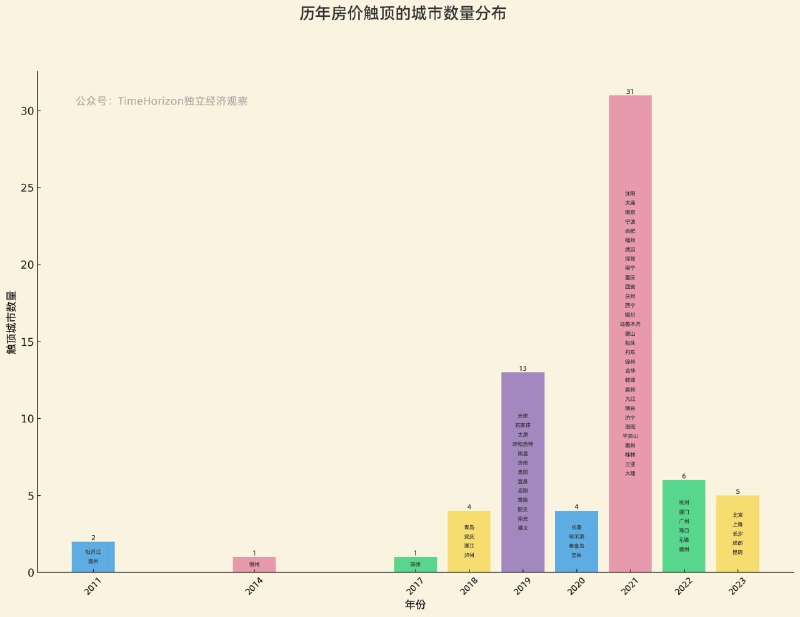 历年房价触顶的城市数量与明细，接近一半在2021年触顶