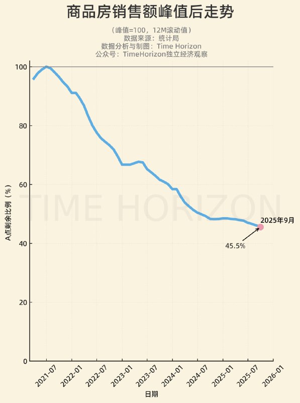 商品房销售额和2021年峰值相比，目前还剩45%左右
