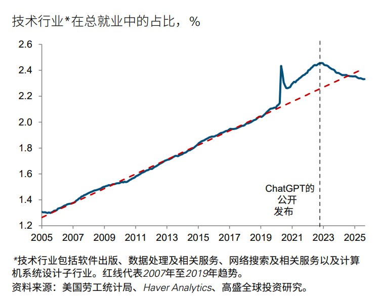 ChatGPT发布后，全球技术牛马的供给侧改革就已经悄然开启了