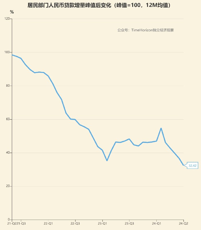 居民扛鼎力度已卸至不到峰值的三分之一水平