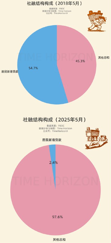 2018年5月与2025年5月的社融结构对比，7年前老乡扛鼎能抵半边天，现在缩到只有2.4%，老乡现在好像逐渐对正能量免疫了，任凭正能量不断浇灌，躺平拒鼎特征依然极其明显