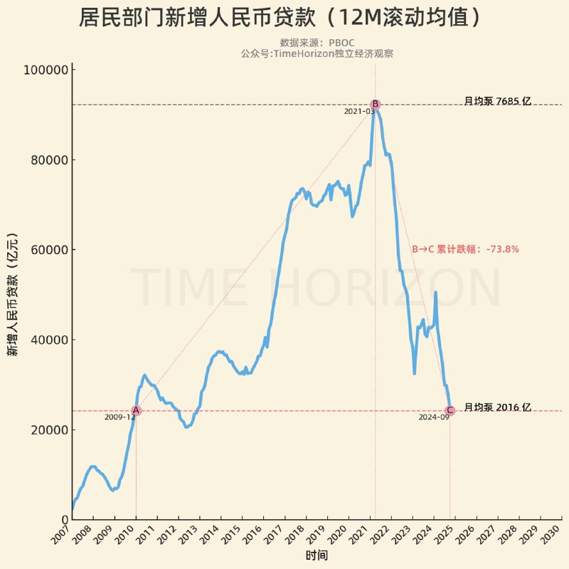 根据央行刚公布的9月信贷数据计算，最近12个月的居民月均新增贷款，也就是我俗称的“泵币量”，已经降到了2016亿元，继续创阶段性新低，和上月相比减少300亿，卸回到了2009年12月的水平，和2021年3月峰值时的泵币量相比，卸掉了73.8%