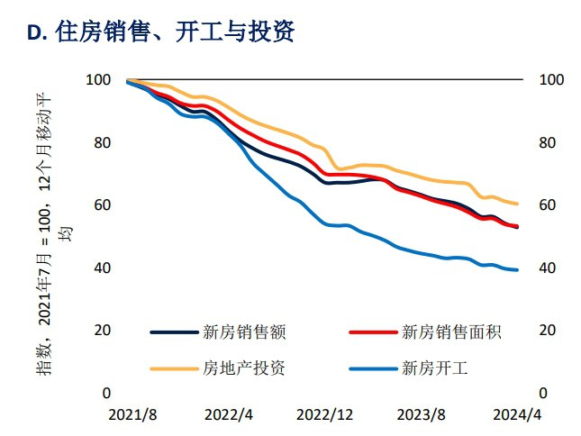 房地产3大指标变化，漫漫卸鼎路