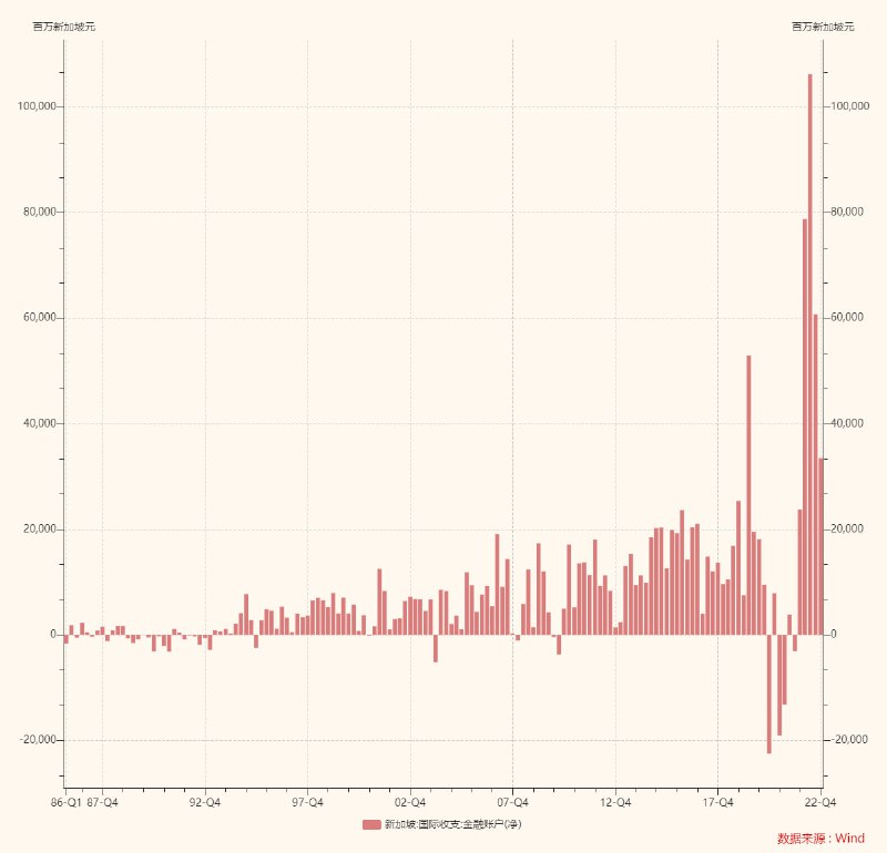 新加坡金融账户净流入从去年2季度开始暴增，单季净流入1062亿新加坡元，创1986年有数据以来最高水平，且超过之前历史最高值的2倍，去年全年水平都高的爆表，FT最新报道如图2，结合数据一起理解新加坡金融账户净流入从去年2季度开始暴增，单季净流入1062亿新加坡元，创1986年有数据以来最高水平，且超过之前历史最高值的2倍，去年全年水平都高的爆表，FT最新报道如图2，结合数据一起理解