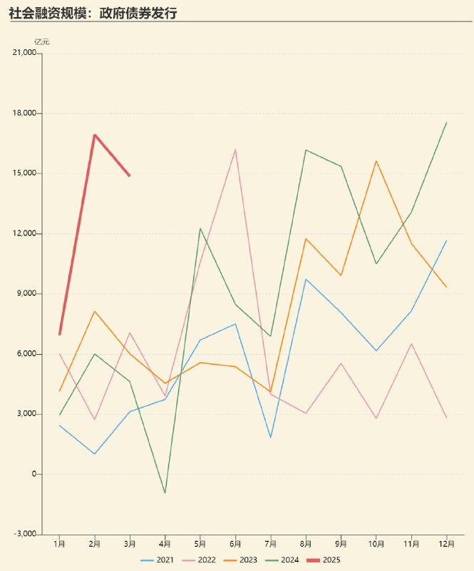 3月社融主要是靠政府债券泵，同比激增，占同比多增比例高达97%家庭部门等完整信贷数据分析：