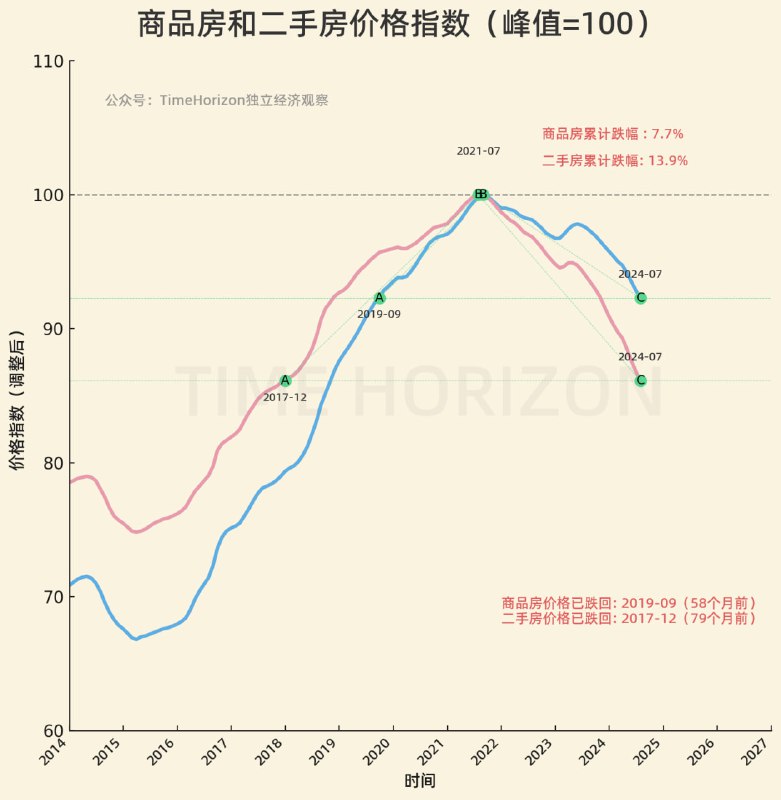 图1是IMF在中国报告中的新房和二手房价格指数图，图2是我做的监测模版，有效信息更多，峰值什么时候，跌到哪了，跌了多少，跌了多久全部清晰可见，可视化细节也更加完善，实时追踪，每月更新