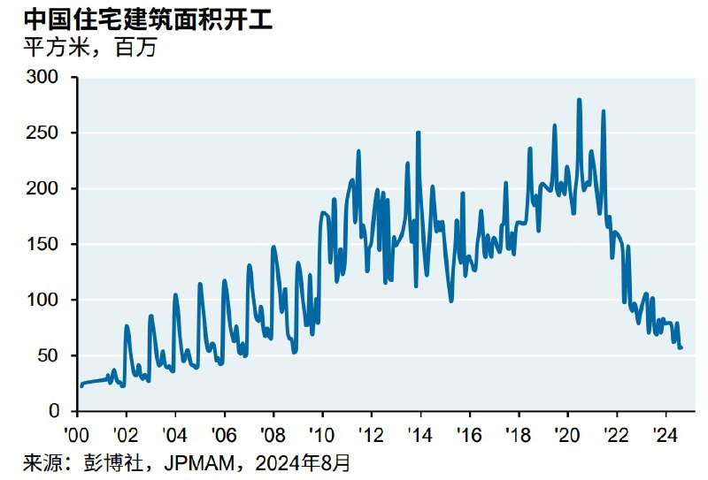 住宅新开工基本回到20年前水平