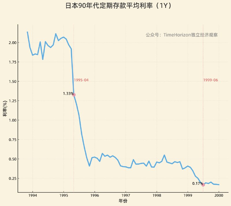 日本90年代定期存款利率（1年期）的动态清零过程，最接近的点是是1995年4月的1.33%