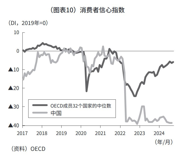 中国与OECD国家中位数的消费者信心指数对比