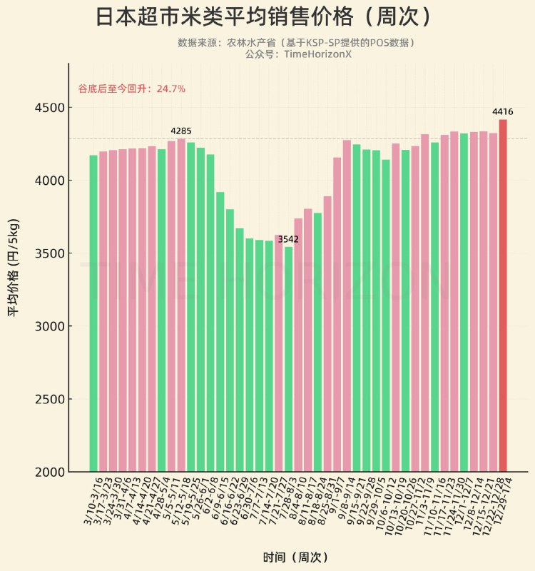 日本最新一周米价已经怼到4416日元（5kg），再次强势破新高，且周环比（2.2%）也是近11周最高增速，动能很猛