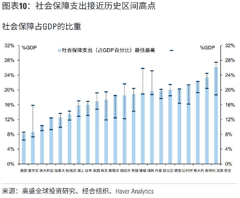 社保支出占GDP比重排名