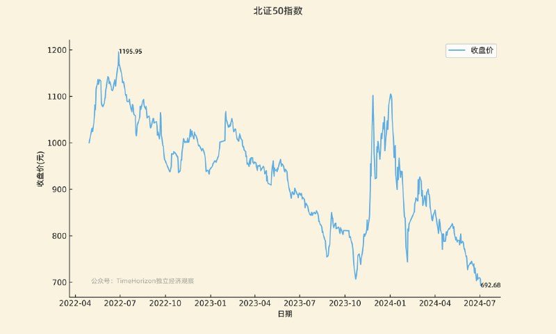 北证50是最狠的，出道不久就是最高峰，一路割到现在，快干掉一半了，演都不演