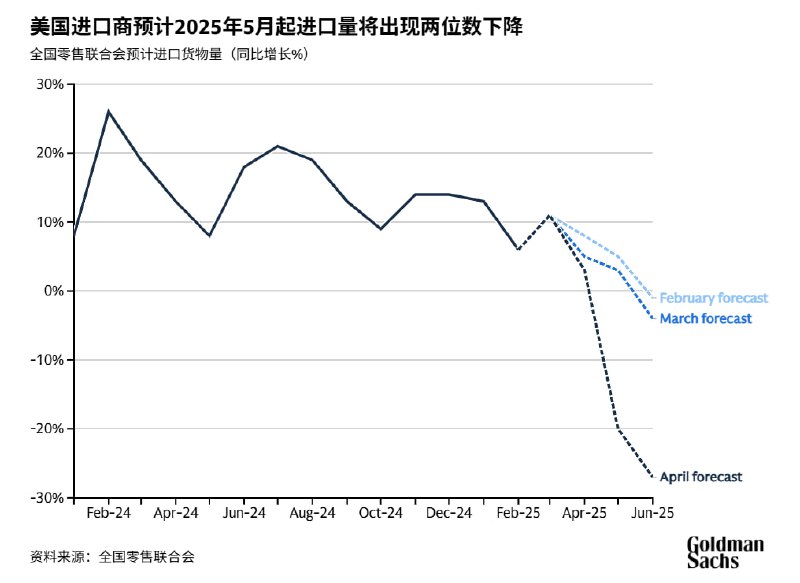 美国进口商的进口预测