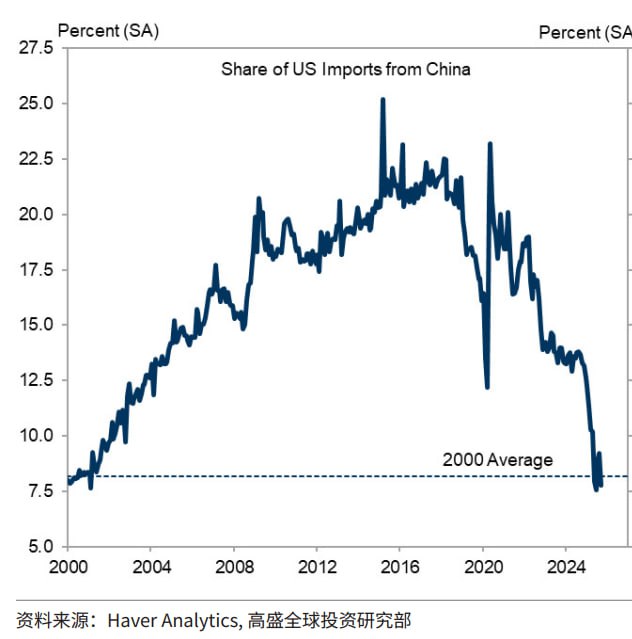 美国自中国进口比例