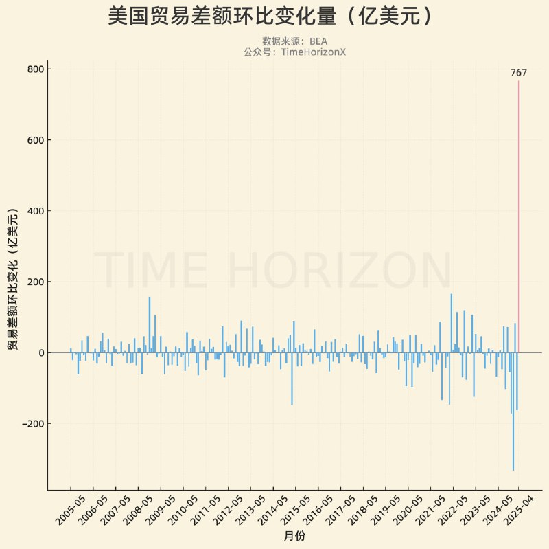 懂王一系列操作下，直接把美国4月贸易逆差收窄了767亿美刀，此环比变化量是超越史诗级的数据