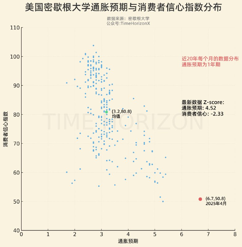 美国近20年的通胀预期（横坐标）和消费者信心（纵坐标）数据分布如图，每个月对应一个点，右下角是刚公布的4月数据的坐标，肉眼可见的史诗级，远远偏离近20年的数据分布