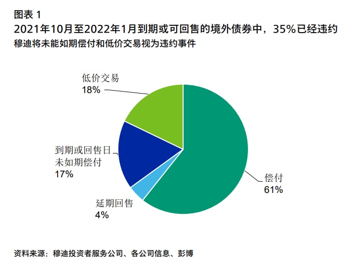 外债违约率超过三分之一