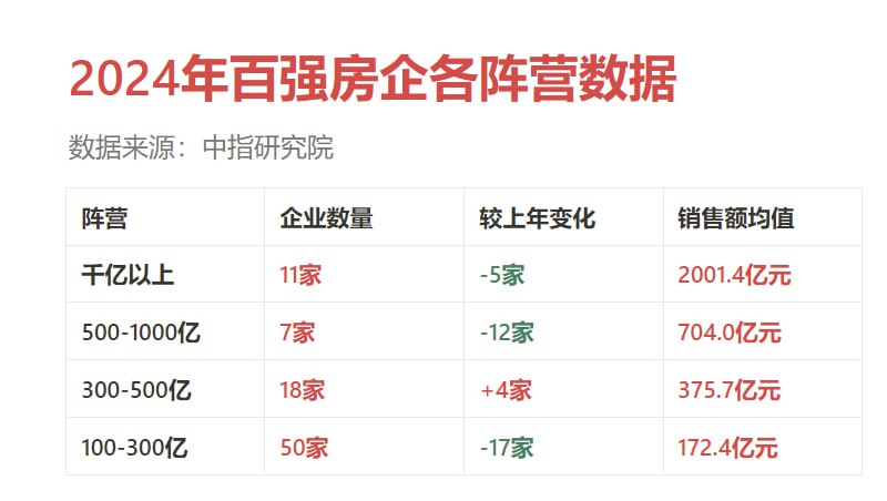 百强房企各销售额阵营数据，数量持续下降