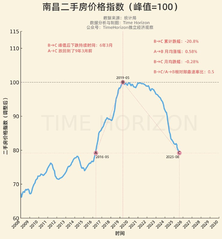 更新到2025年8月最新数据的50个主要城市房价指数图：