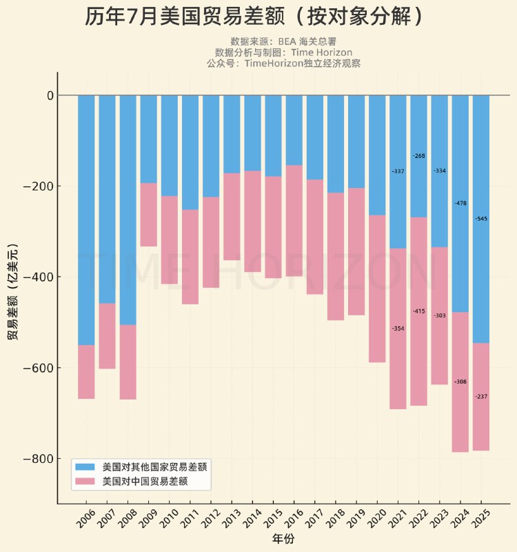 观察最新7月美国贸易赤字结构，对中国赤字确实同比下降了（-71亿美元），但对中国之外地区的赤字则显著上升（+67亿美元），按下葫芦浮起瓢，几乎抵消掉了前者降幅，使得总贸易赤字基本持平