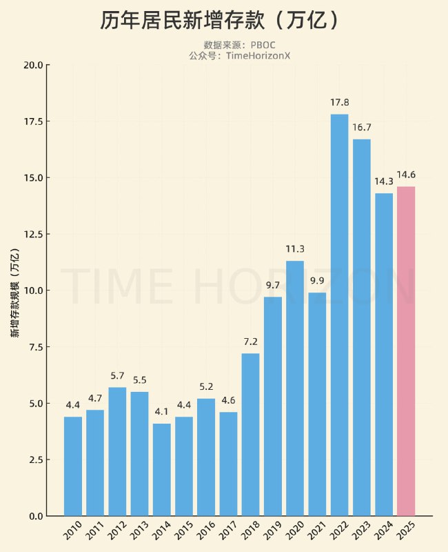 2025也是居民发力存钱的一年