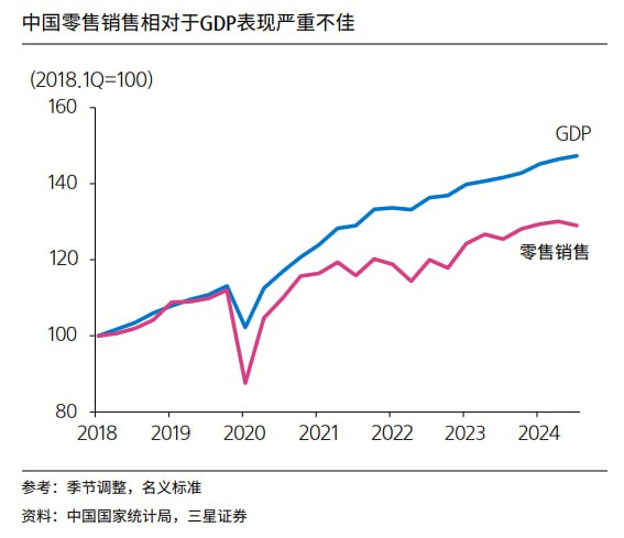 GDP与消费的偏离