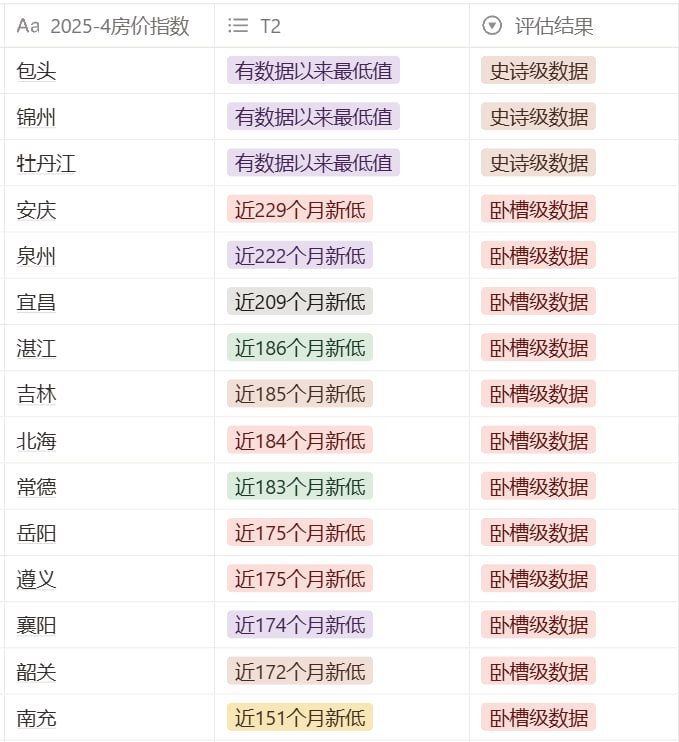 很多城市的房价都处于独孤求败的状态，不断挑战自我，不断刷新自己的记录
