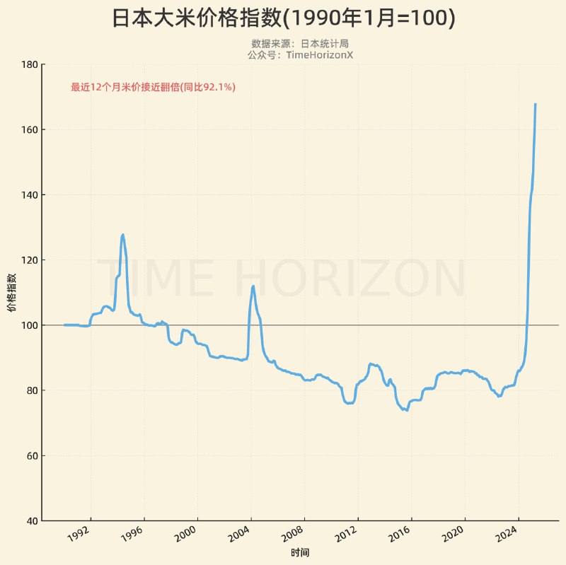日本大米价格指数图