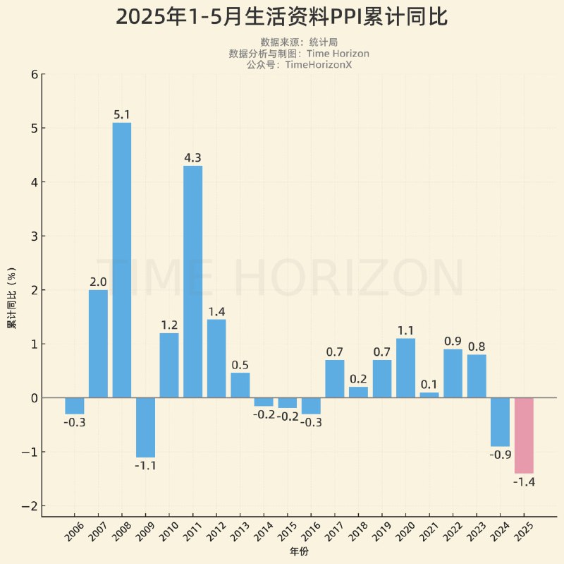 1-5月的生活资料PPI累计同比值已经爆破到2009年同期下方了，史诗级新低