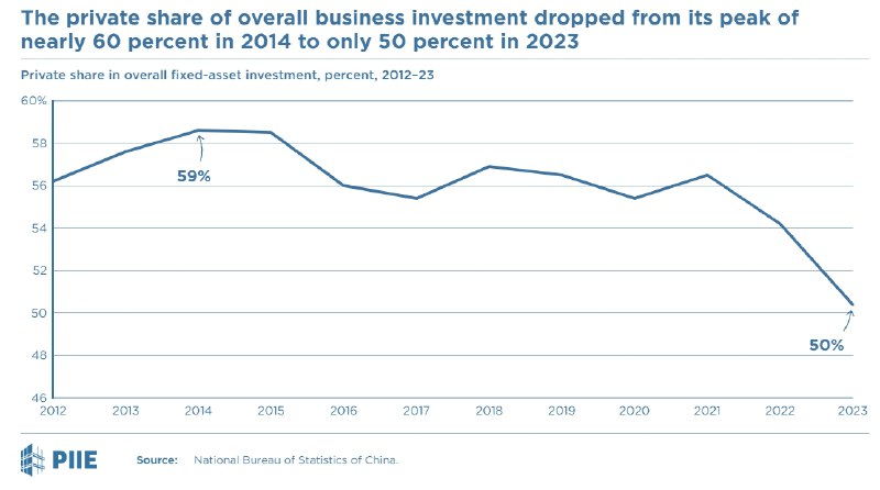 私人投资占比变化，2014年峰值59%，去年50%