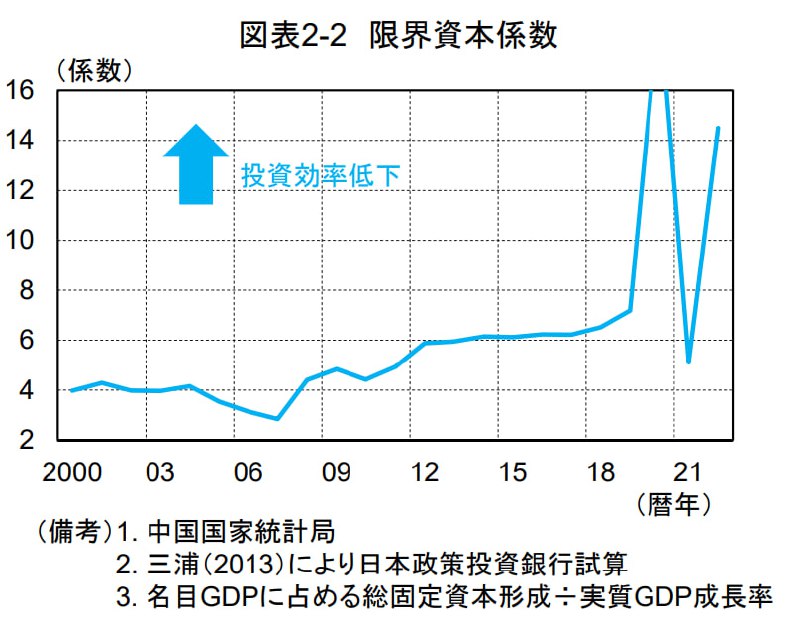 随着2018年后对POE的系统性抑制，整体投资效率大幅下降