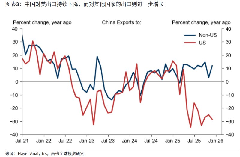 中国对美国和非美出口