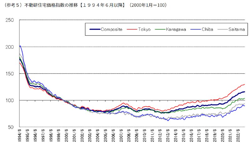 东京房价指数，现在和1997年水平相当，和卸鼎前峰值差太远东京房价指数，现在和1997年水平相当，和卸鼎前峰值差太远