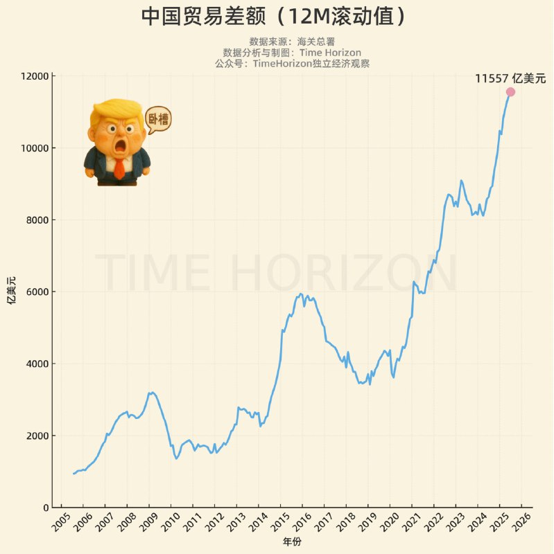 最近1年的月均贸易顺差已经泵至近1000亿美元大关