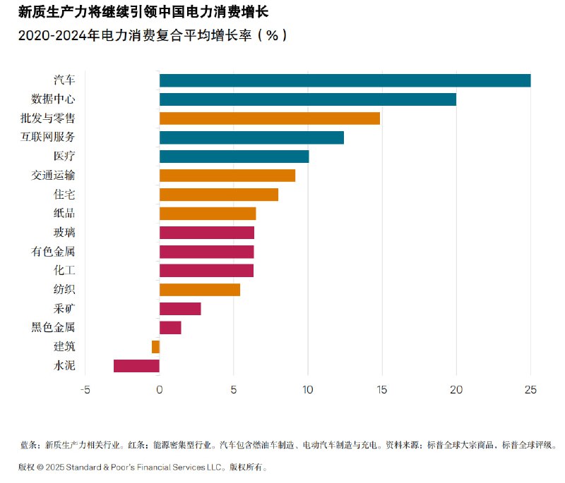 电力消费增速排名，电动车和数据中心领衔增长