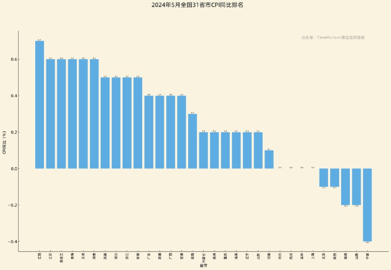 5月各地的CPI同比排名，江西最高，宁夏最低，上海0，北京负