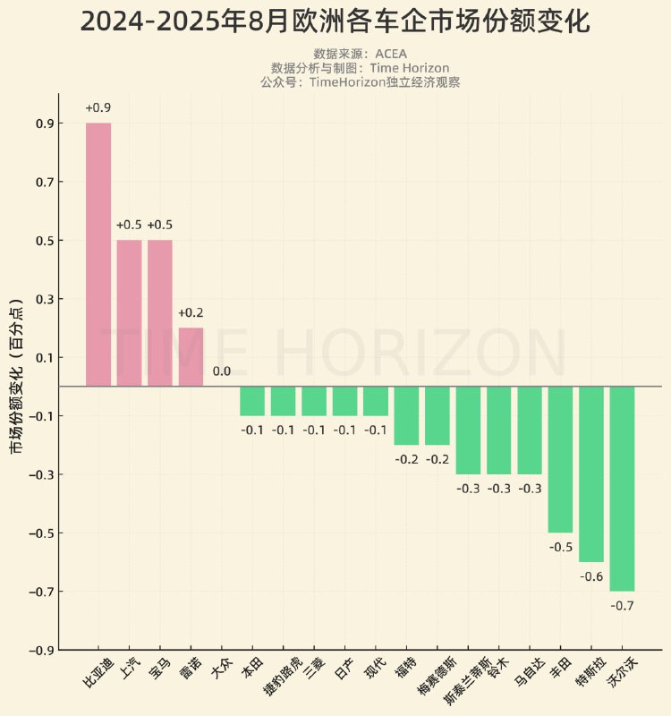 2025年8月各车企在欧洲市场的份额同比变化，趋势明显
