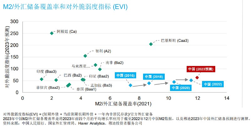持续泵币下，M2与外储比值突破12