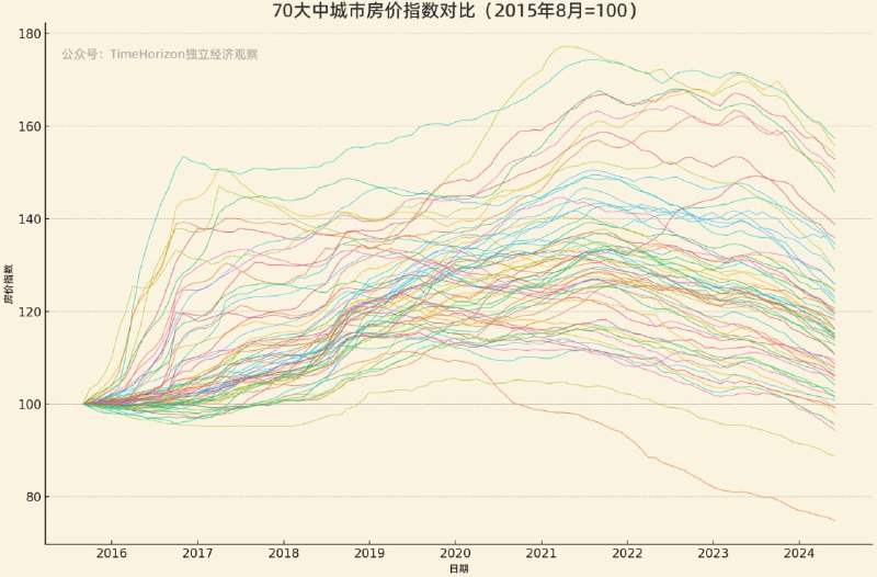 主要城市房价走势对比，跌回2015年8月之前水平的城市已有8个，跌回到2018年前水平的城市超过30个，还在持续上升中