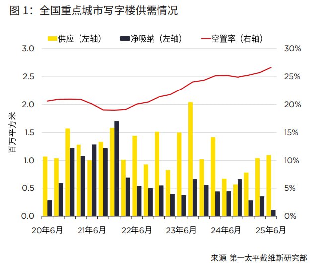 全国重点城市写字楼数据