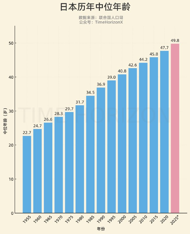 日本人口中位年龄已经快到50了